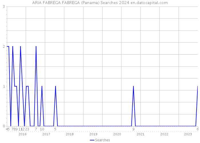 ARIA FABREGA FABREGA (Panama) Searches 2024 