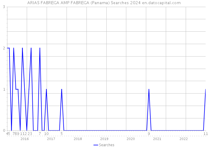 ARIAS FABREGA AMP FABREGA (Panama) Searches 2024 