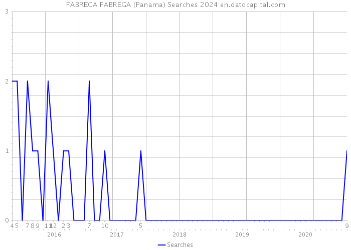 FABREGA FABREGA (Panama) Searches 2024 