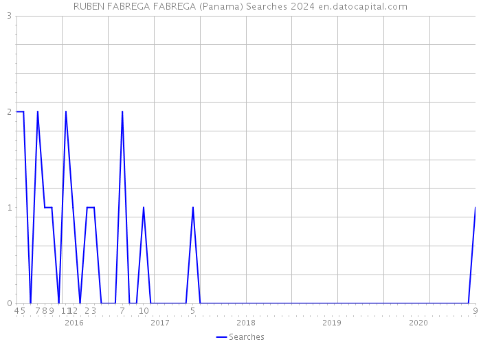 RUBEN FABREGA FABREGA (Panama) Searches 2024 