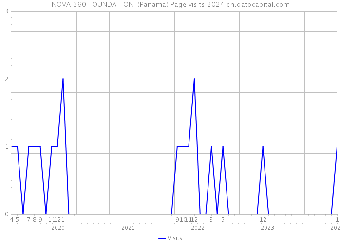 NOVA 360 FOUNDATION. (Panama) Page visits 2024 
