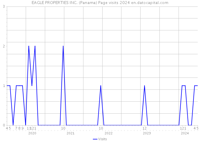 EAGLE PROPERTIES INC. (Panama) Page visits 2024 