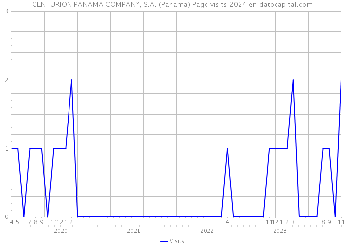 CENTURION PANAMA COMPANY, S.A. (Panama) Page visits 2024 