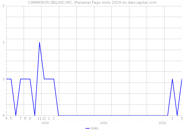 COMMISION SELLING INC. (Panama) Page visits 2024 