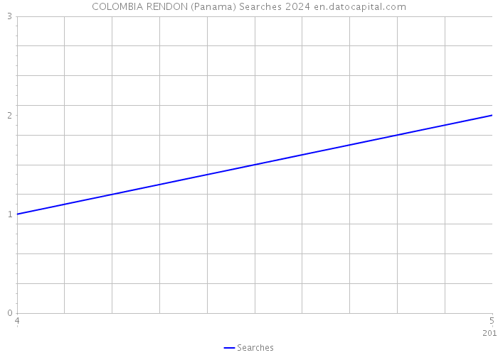 COLOMBIA RENDON (Panama) Searches 2024 