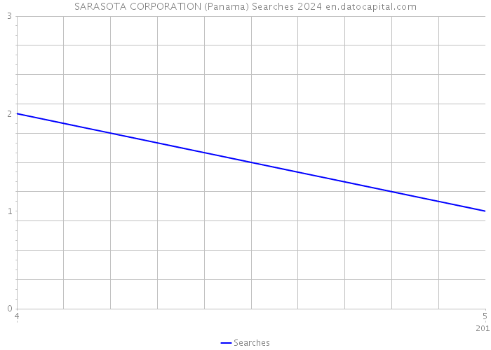 SARASOTA CORPORATION (Panama) Searches 2024 
