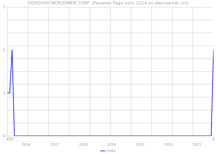 DONOVAN WORLDWIDE CORP. (Panama) Page visits 2024 