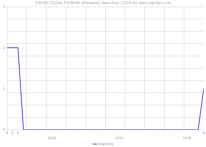DAVID GOZAL FASKHA (Panama) Searches 2024 