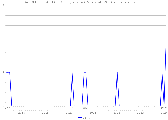 DANDELION CAPITAL CORP. (Panama) Page visits 2024 