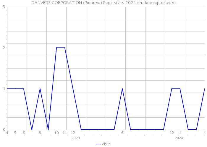 DANVERS CORPORATION (Panama) Page visits 2024 