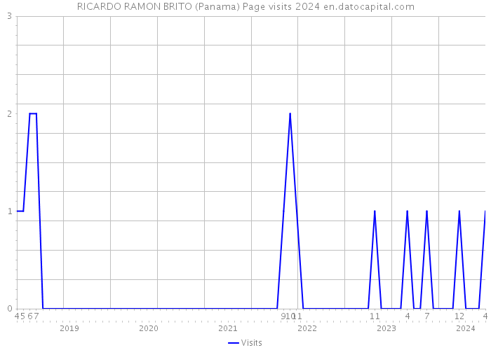 RICARDO RAMON BRITO (Panama) Page visits 2024 