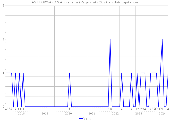 FAST FORWARD S.A. (Panama) Page visits 2024 