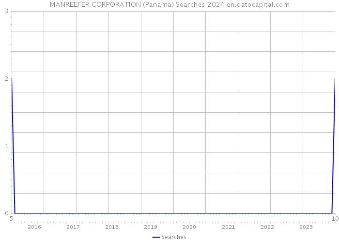MANREEFER CORPORATION (Panama) Searches 2024 