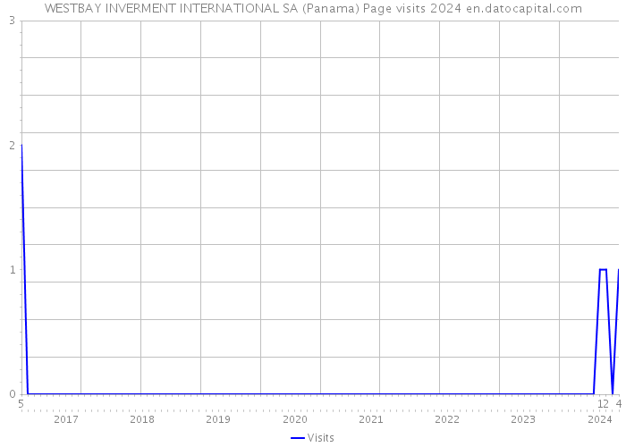 WESTBAY INVERMENT INTERNATIONAL SA (Panama) Page visits 2024 