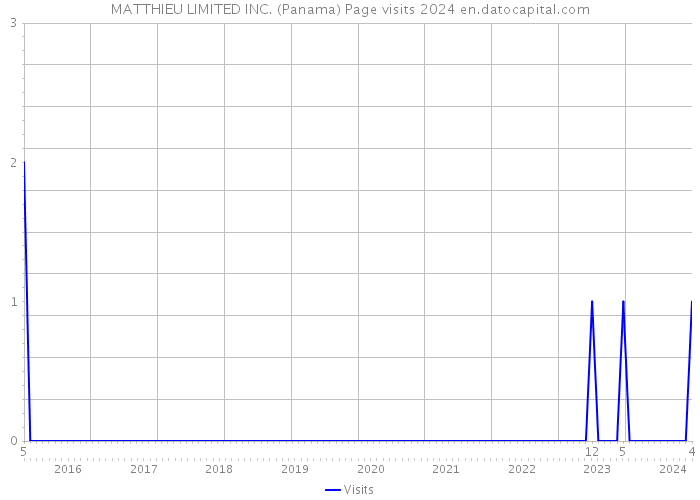 MATTHIEU LIMITED INC. (Panama) Page visits 2024 