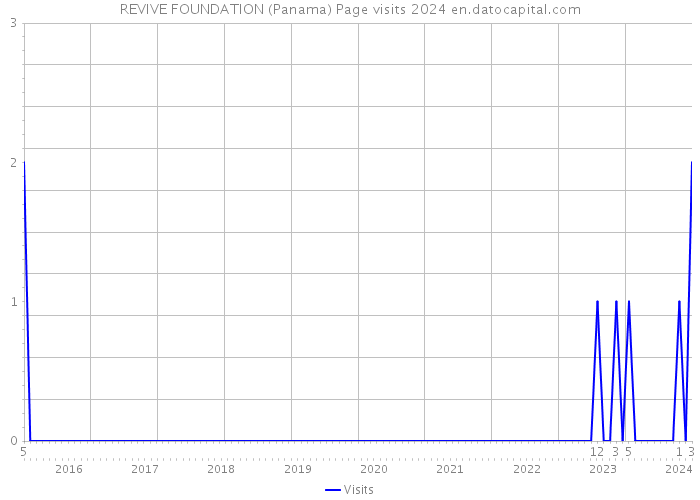 REVIVE FOUNDATION (Panama) Page visits 2024 