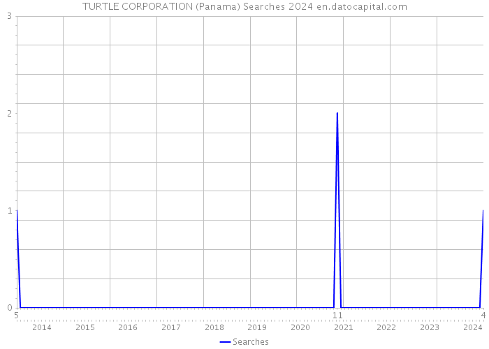 TURTLE CORPORATION (Panama) Searches 2024 