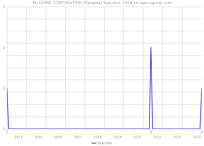 BLIZZARD CORPORATION (Panama) Searches 2024 
