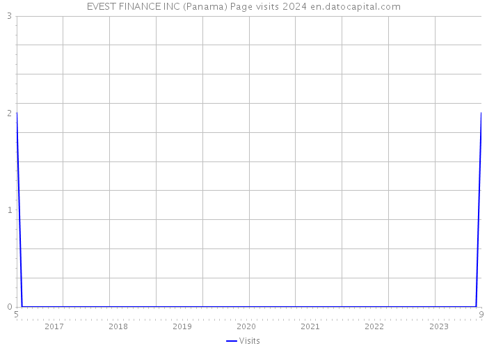 EVEST FINANCE INC (Panama) Page visits 2024 