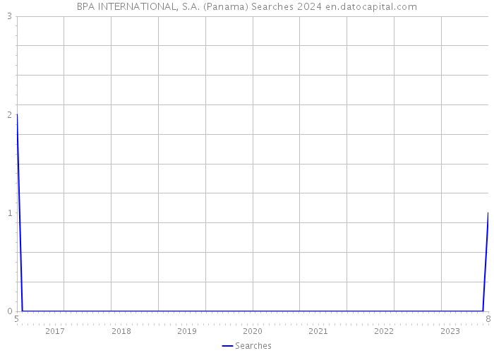 BPA INTERNATIONAL, S.A. (Panama) Searches 2024 