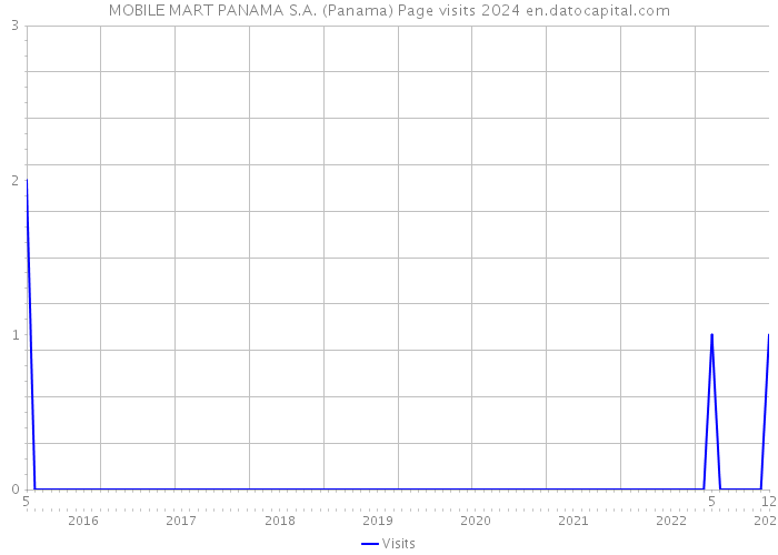 MOBILE MART PANAMA S.A. (Panama) Page visits 2024 
