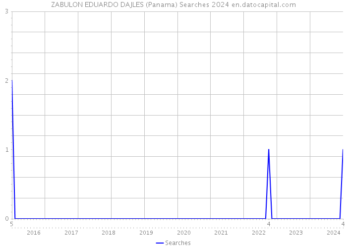 ZABULON EDUARDO DAJLES (Panama) Searches 2024 