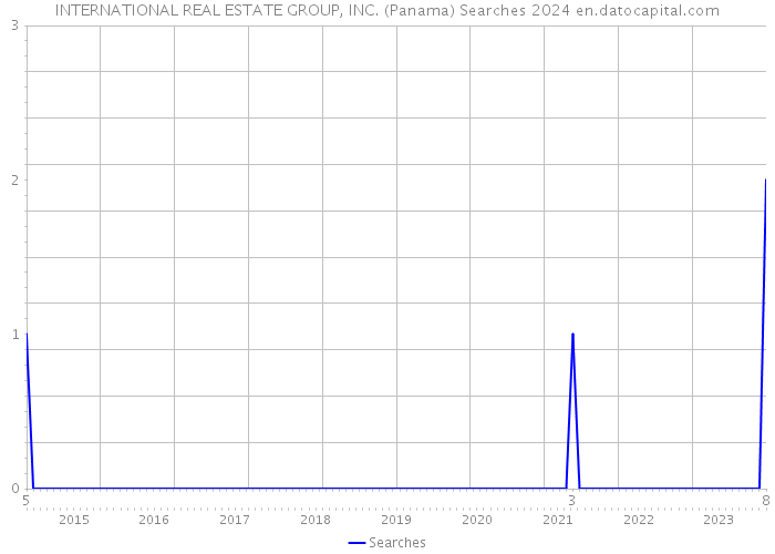 INTERNATIONAL REAL ESTATE GROUP, INC. (Panama) Searches 2024 