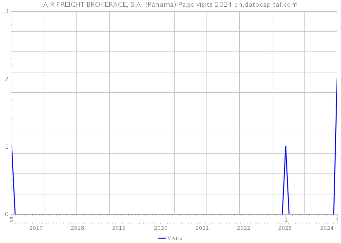 AIR FREIGHT BROKERAGE, S.A. (Panama) Page visits 2024 