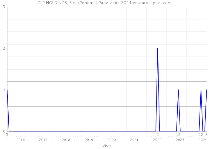 GLP HOLDINGS, S.A. (Panama) Page visits 2024 