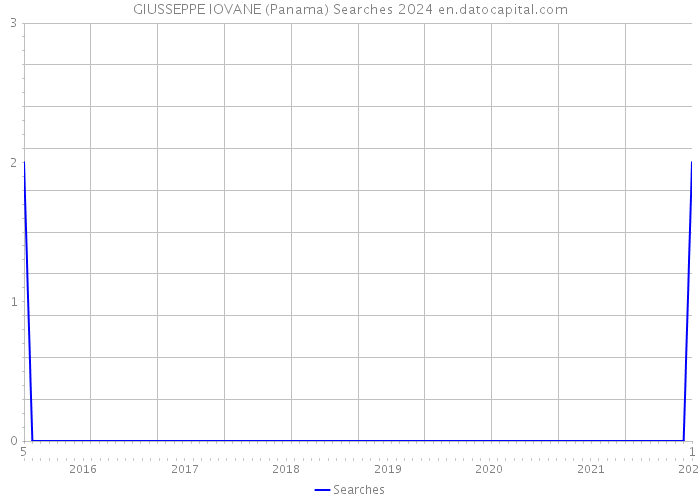 GIUSSEPPE IOVANE (Panama) Searches 2024 