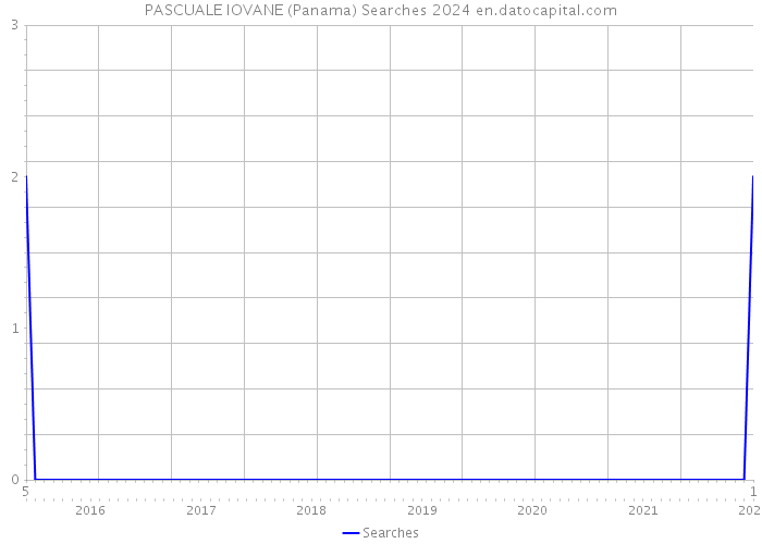 PASCUALE IOVANE (Panama) Searches 2024 