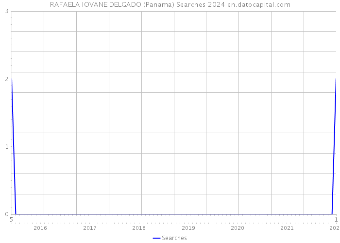 RAFAELA IOVANE DELGADO (Panama) Searches 2024 