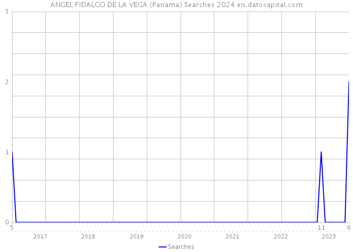 ANGEL FIDALGO DE LA VEGA (Panama) Searches 2024 