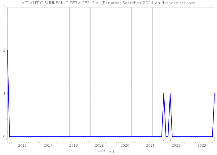 ATLANTIC BUNKERING SERVICES, S.A. (Panama) Searches 2024 