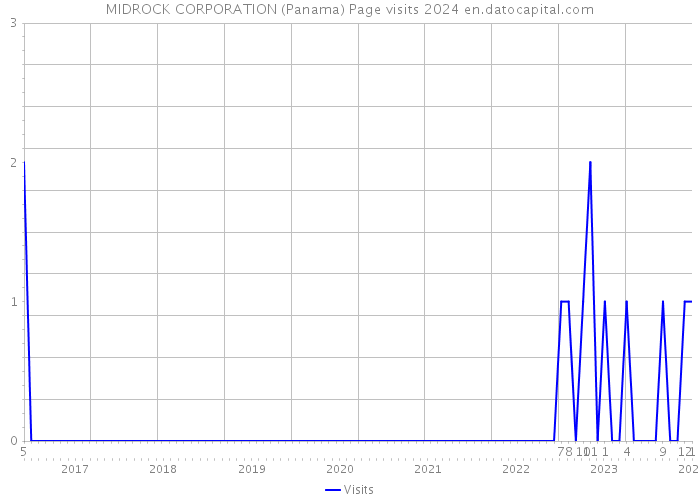 MIDROCK CORPORATION (Panama) Page visits 2024 