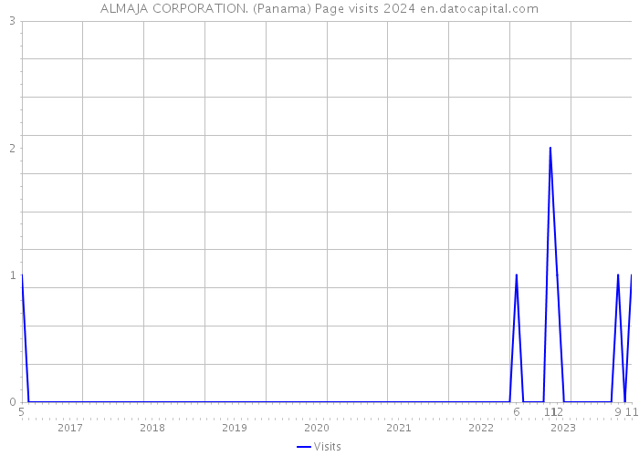 ALMAJA CORPORATION. (Panama) Page visits 2024 