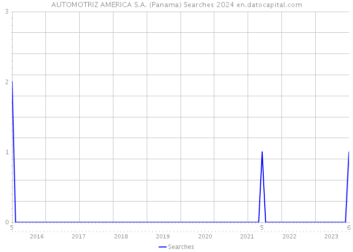 AUTOMOTRIZ AMERICA S.A. (Panama) Searches 2024 
