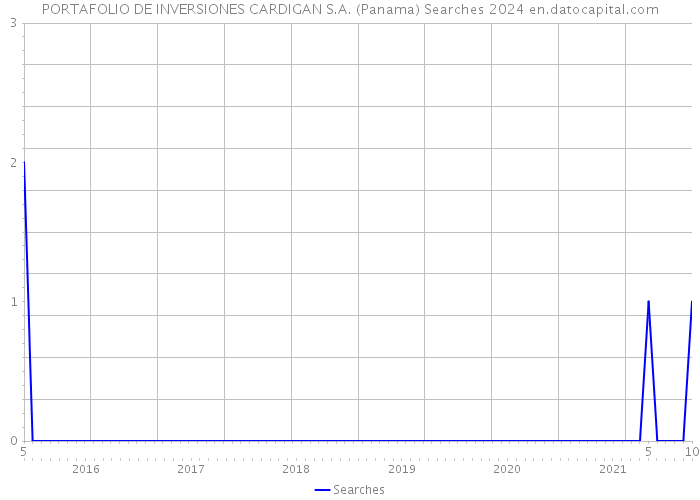 PORTAFOLIO DE INVERSIONES CARDIGAN S.A. (Panama) Searches 2024 