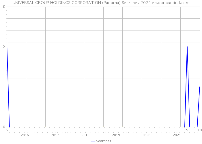 UNIVERSAL GROUP HOLDINGS CORPORATION (Panama) Searches 2024 