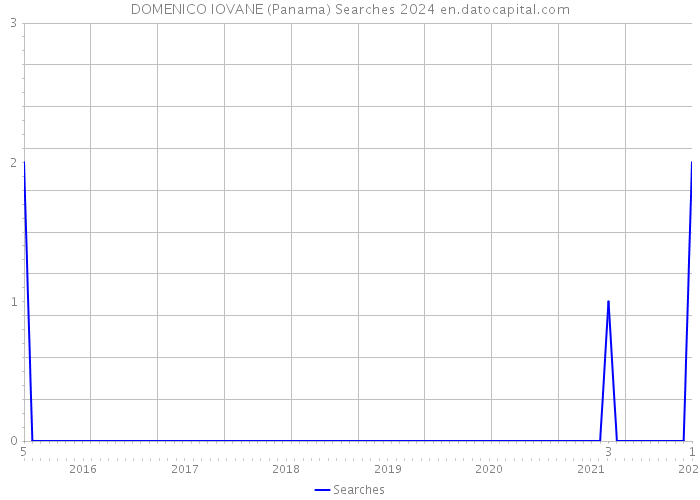 DOMENICO IOVANE (Panama) Searches 2024 