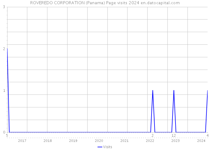 ROVEREDO CORPORATION (Panama) Page visits 2024 