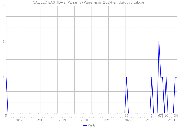 GALILEO BASTIDAS (Panama) Page visits 2024 