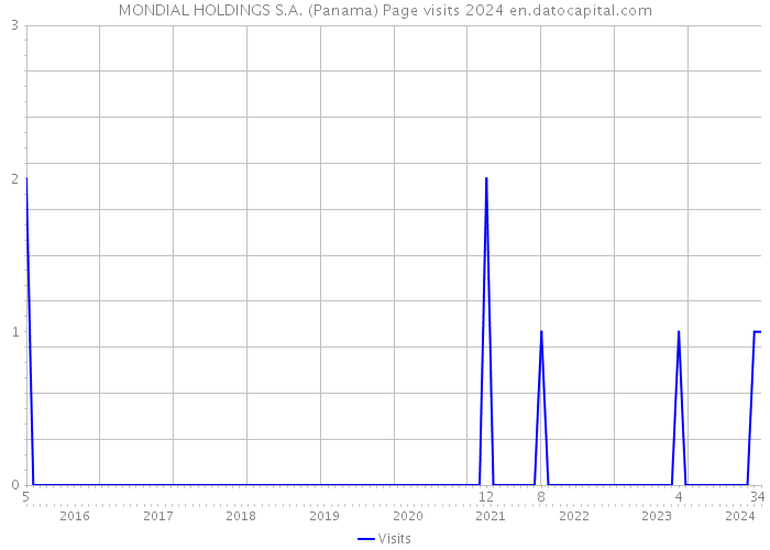 MONDIAL HOLDINGS S.A. (Panama) Page visits 2024 
