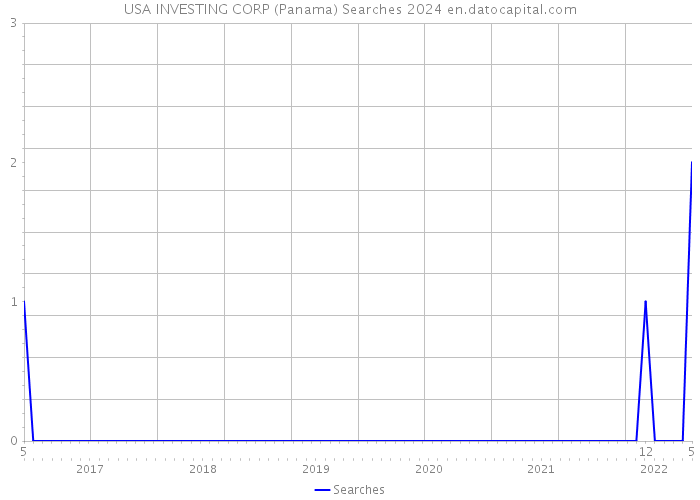 USA INVESTING CORP (Panama) Searches 2024 