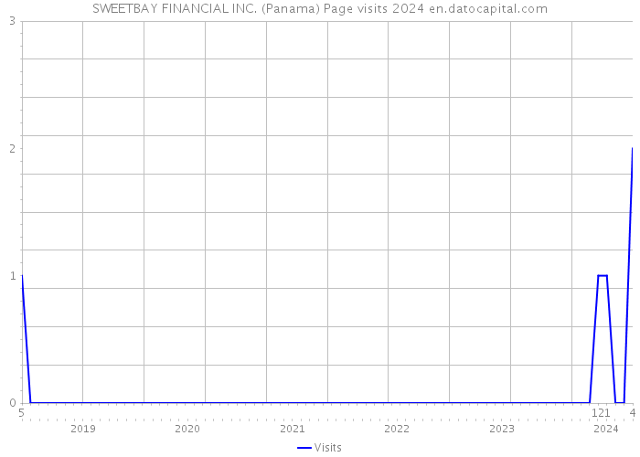 SWEETBAY FINANCIAL INC. (Panama) Page visits 2024 