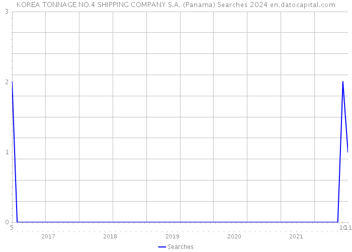 KOREA TONNAGE NO.4 SHIPPING COMPANY S.A. (Panama) Searches 2024 