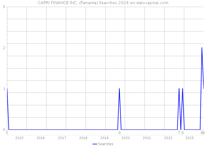 CAPRI FINANCE INC. (Panama) Searches 2024 
