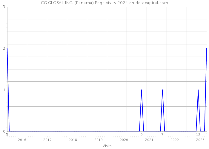 CG GLOBAL INC. (Panama) Page visits 2024 
