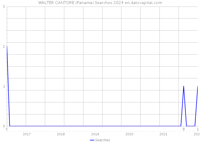 WALTER CANTORE (Panama) Searches 2024 