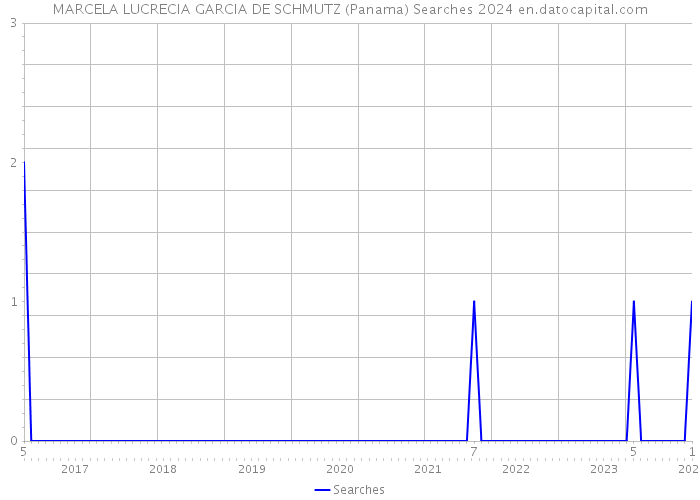 MARCELA LUCRECIA GARCIA DE SCHMUTZ (Panama) Searches 2024 